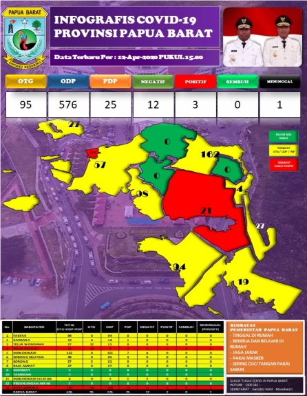 Release data terbaru Covid-19 Papua Barat per 12 April 2020