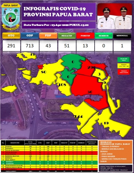 Data terbaru pasien Covid-19 Papua Barat per 23 April 2020 (Foto : Doc humas Pemda Papua Barat)