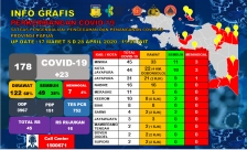 Infografis pasien Covid-19 provinsi Papua per tanggal 28 April 2020 (Foto: doc humas Pemda Papua)
