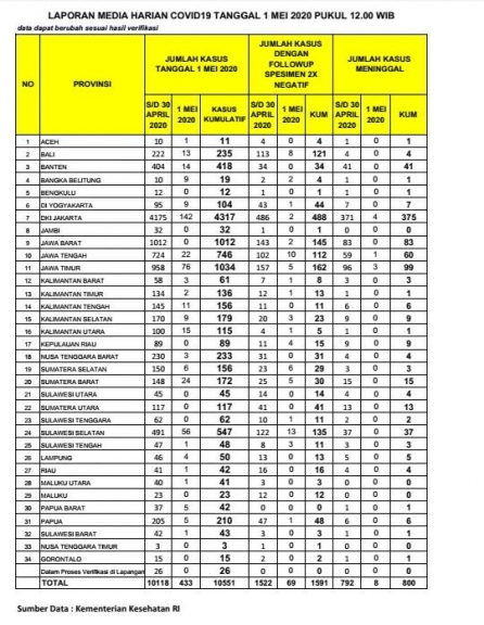 Update data pasien Covid-19 per 1 Mei 2020 (Foto: doc kemenkes)