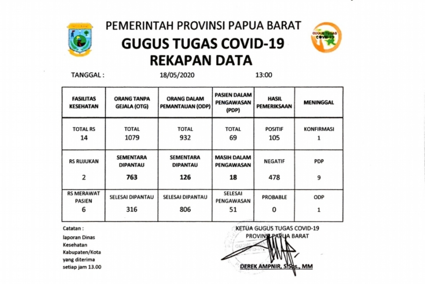Rekapan data Gugus Tugas Covid-19 Pemprov Papua Barat tanggal 18/5/2020