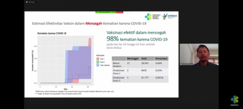 Kajian Cepat Kemenkes: Vaksin Sinovac Efektif Cegah Kematian. [Foto: Kemenkes RI]