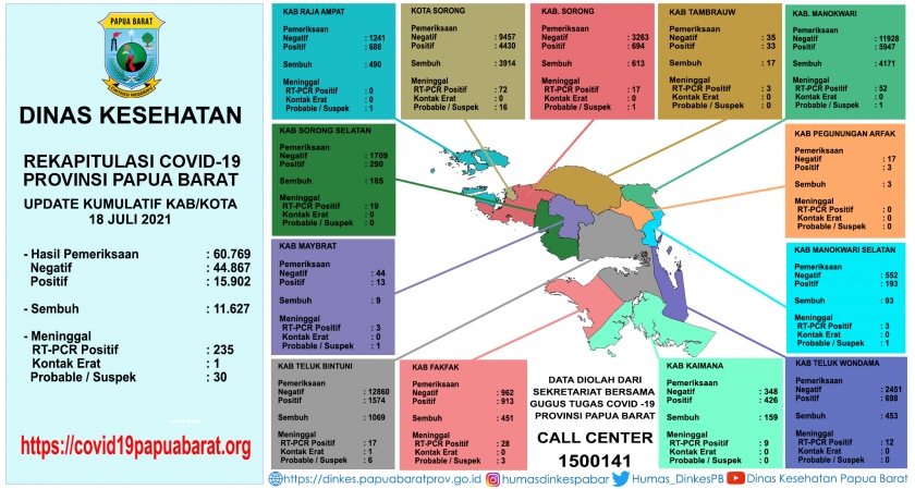 UPDATE Covid-19 Papua Barat, Minggu (18/7). [Foto: Dinkes Papua Barat]